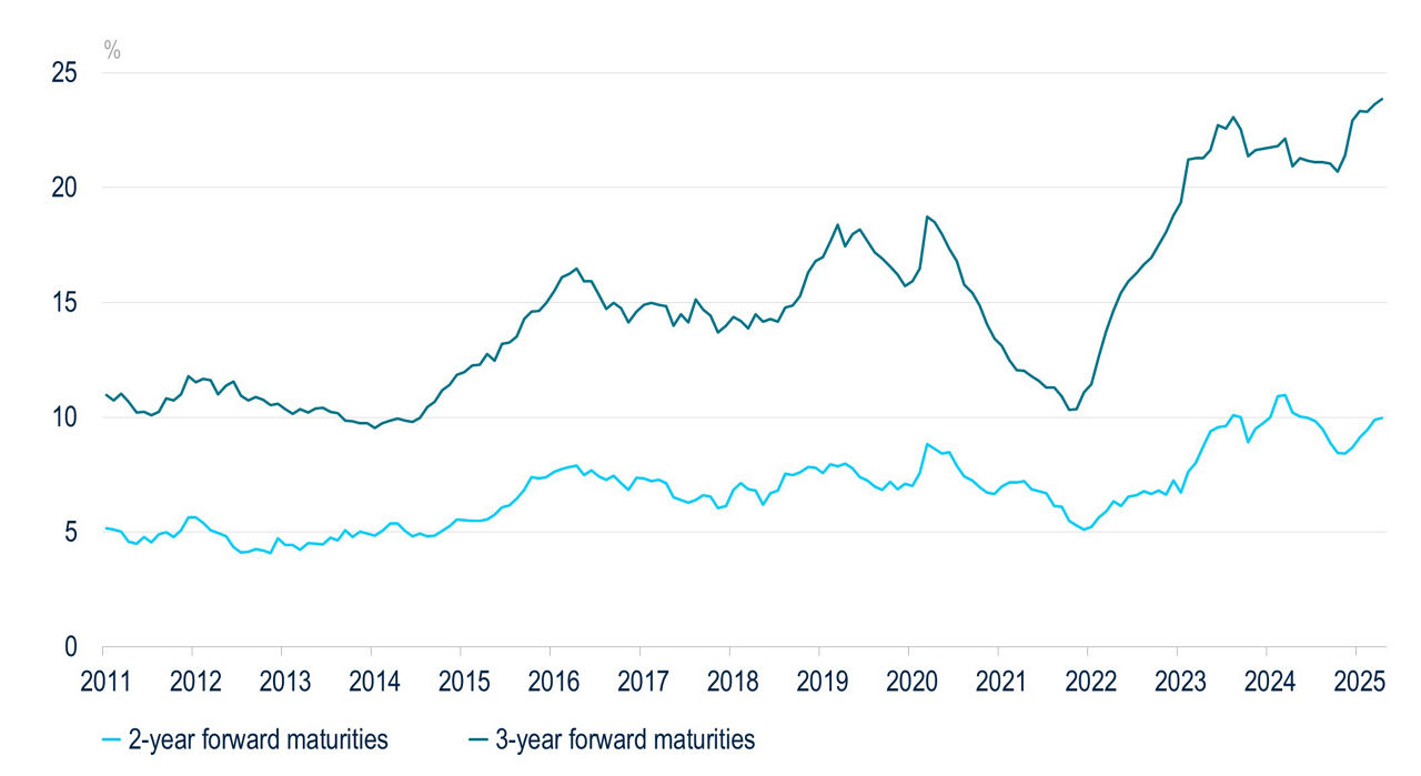 This line chart shows the percentage of high yield and leveraged loans indices, comparing 2yr and 3yr forward maturities from 2011-2025. 