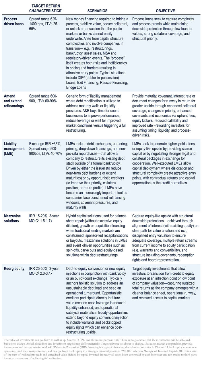 This table is a primer of the types of special situations investments. The value of investments can go down as well as up. Source: PGIM. For illustrative purpose only. There is no guarantee that these outcomes will be achieved. Subject to change. ¹Actual allocations and investment targets may differ materially. Target universe is subject to change. ²Based on market comparables, previous investments and current market outlook. Debtor in Possession (DIP) financing is a type of financing that allows companies in Chapter 11 bankruptcy to continue operating, fund their reorganisation and emerge from bankruptcy in a stronger financial position. 3“MOIC” refers to Multiple of Invested Capital.  MOIC is a ratio of the sum of realized proceeds and unrealized value divided by capital invested. In nearly all cases, loans are repaid by each borrower and not traded to third party investors as a means of achieving full realisation. 