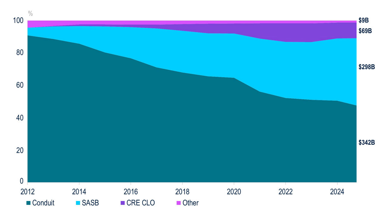 BB230-The-Shifting-CMBS-Landscape-Figure1