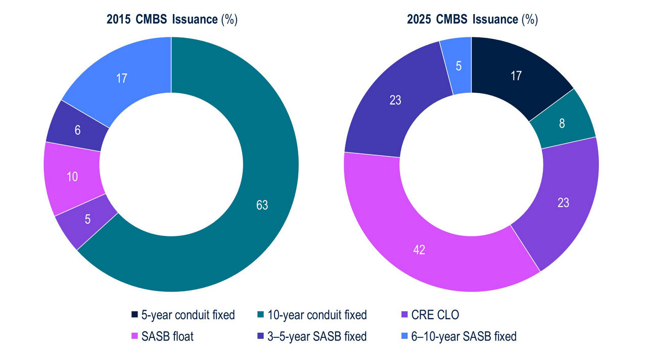 BB230-The-Shifting-CMBS-Landscape-Figure4