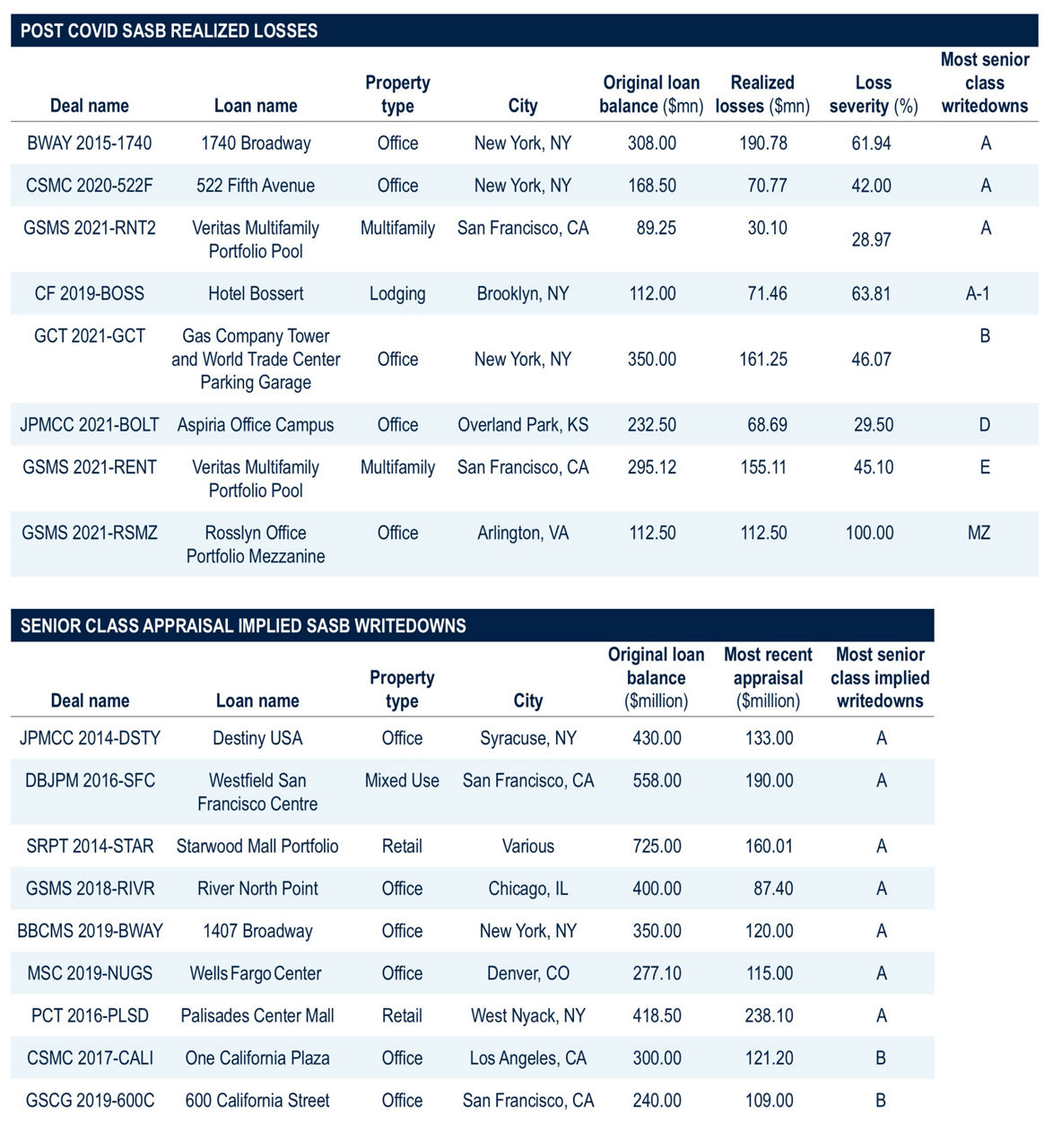 The first table shows post-COVID SASB realized losses and the second table shows senior class appraisal implied SASB writedowns.