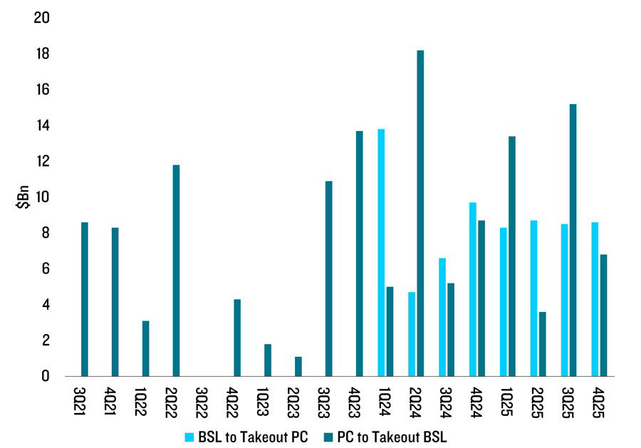 Bar chart highlighting cross-market refinancings between 2006-2024.