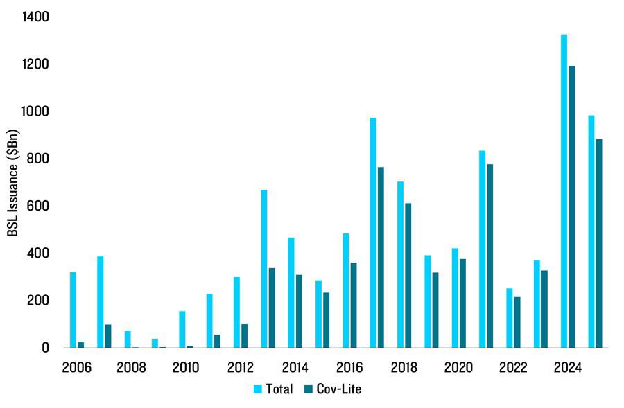 Bar chart highlighting that BSLs issued with weak security documentation is at an all time high.