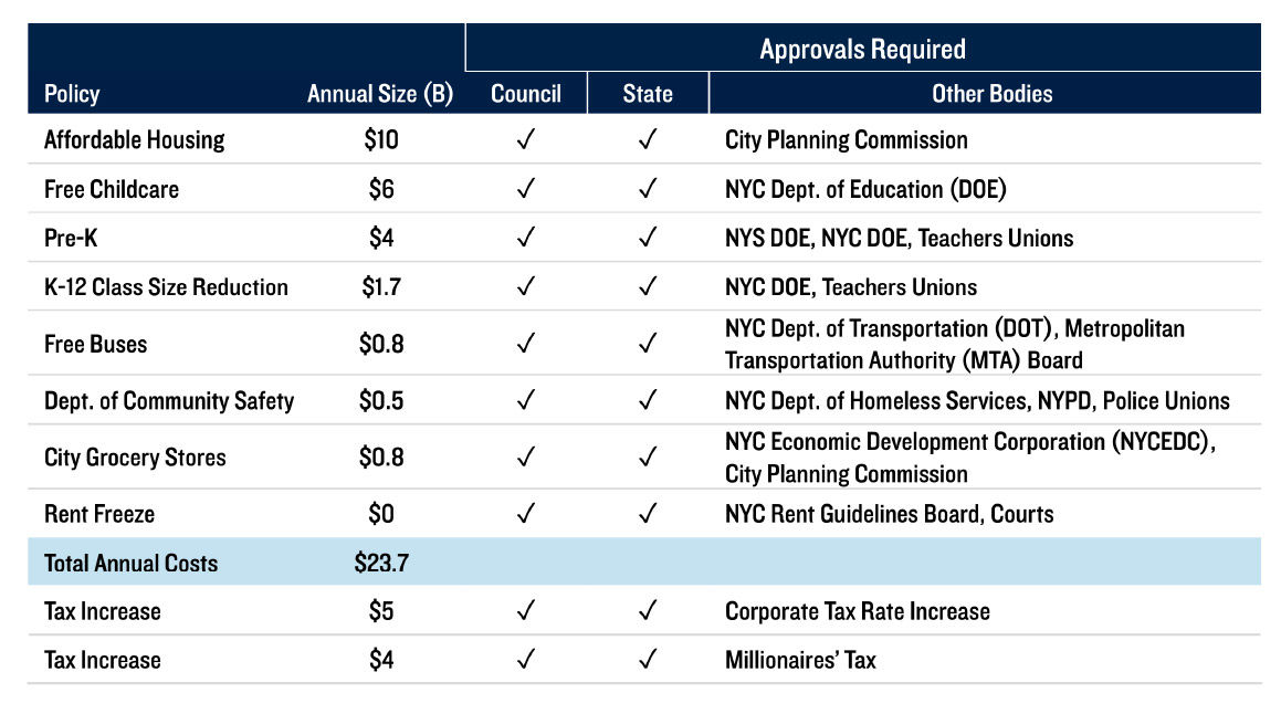 Table showing policy name, annual size, and the approvals required.