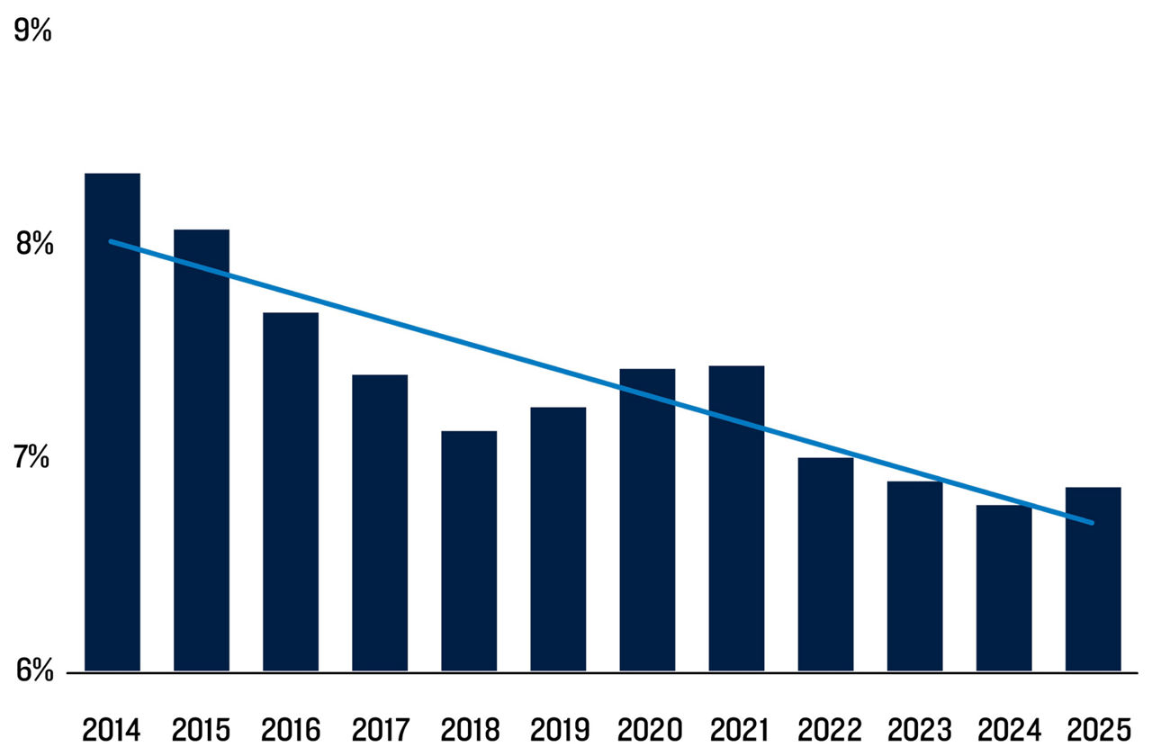Bar chart showing the decline of NYC debt to full value from 2014-2025.