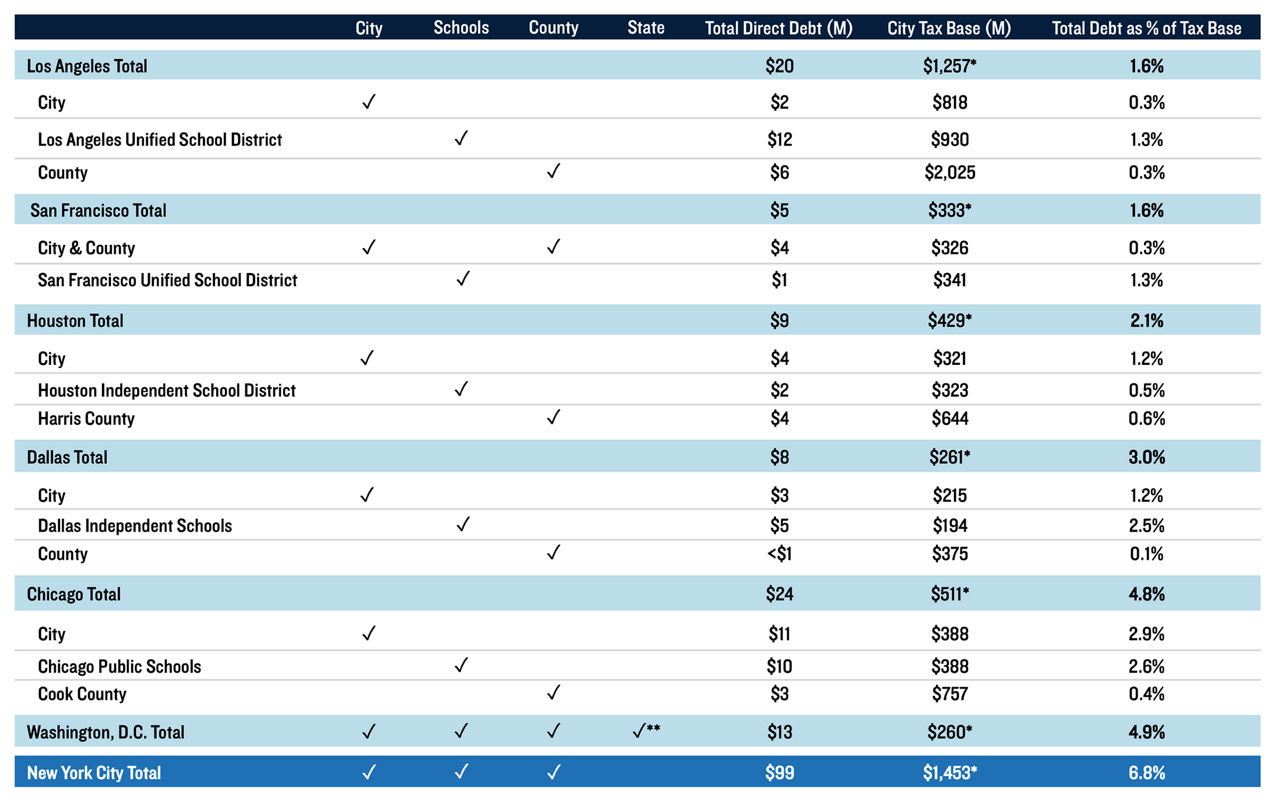 Table highlighting the debt burdens of seven U.S. cities.