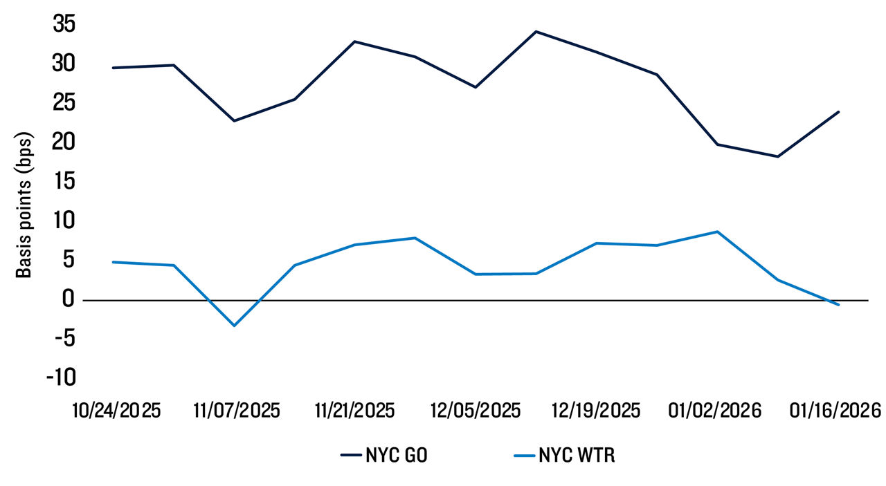 Line graph pre/post election spread differential on NYC credits vs. MMD index.