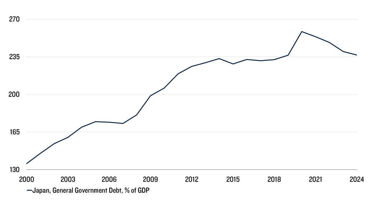 Japan, General Government Debt, % of GDP