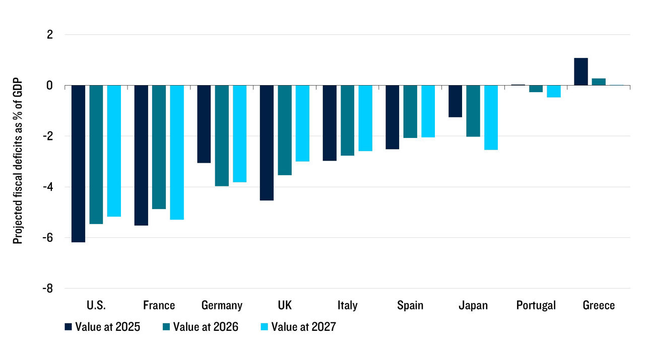 Bar chart of projected fiscal deficits as % of GDP in 9 countries.