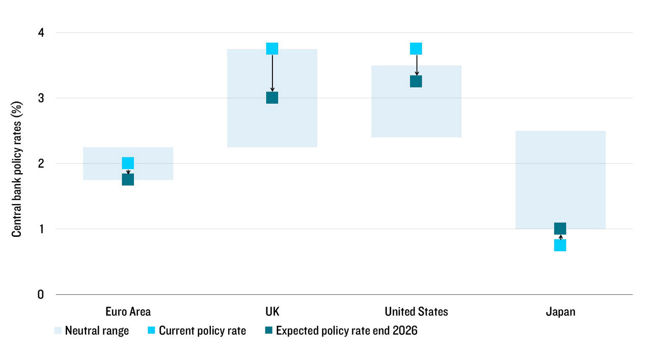 This chart shows the central bank policy rates as a percentage in a neutral range, current and future policy rate, in the Euro Area, UK, US and Japan.