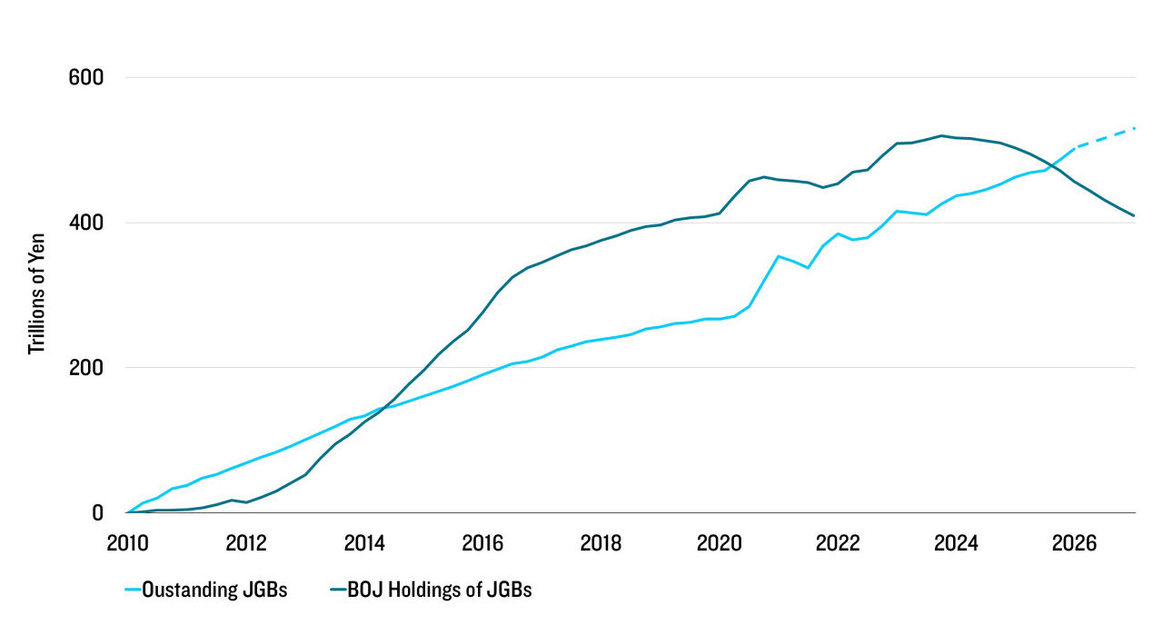 Line graph showing outstanding JGBs and BOJ Holdings of JGBs, in trillions of Yen, from 2010-2026.