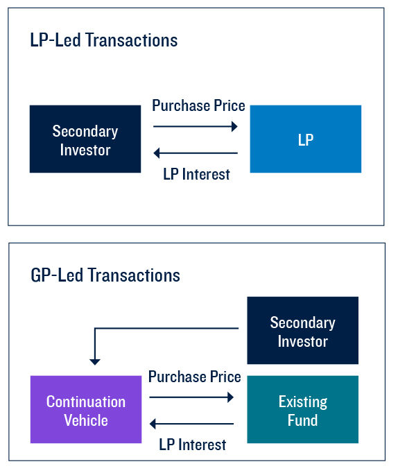 This infographic shows the credit secondaries transaction process for Limited Partner led transactions and General Partner led transactions.