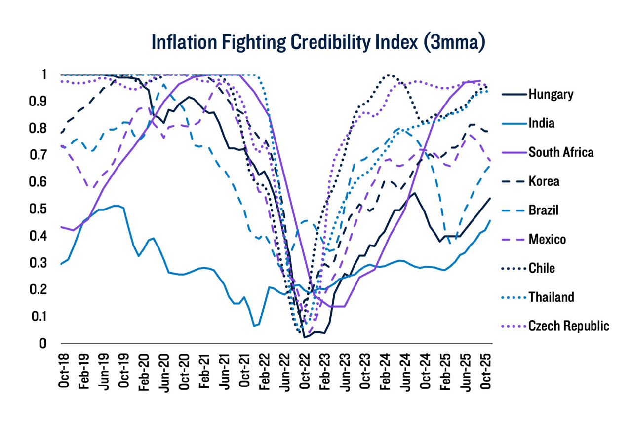 Exhibit 1: Most credibility scores have yet to return to pre-pandemic levels (Inflation Fighting Credibility Index (3mma))