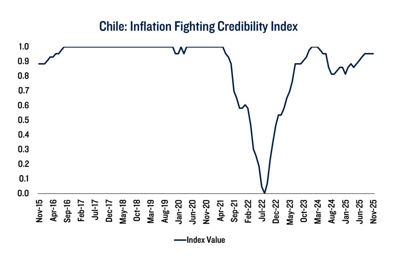 Exhibit 10: Chile Inflation Fighting Credibility Index