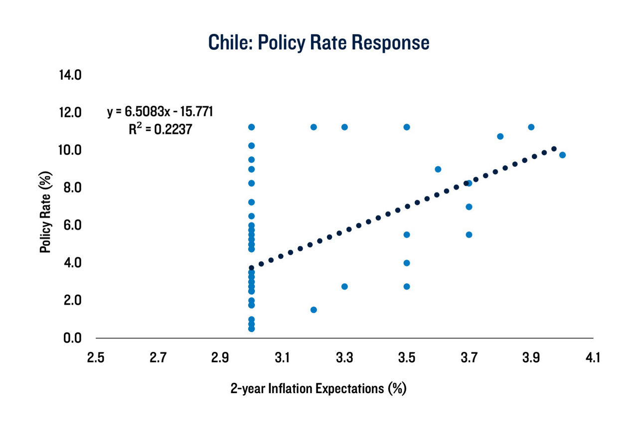 Exhibit 12: Chile Policy Rate Response