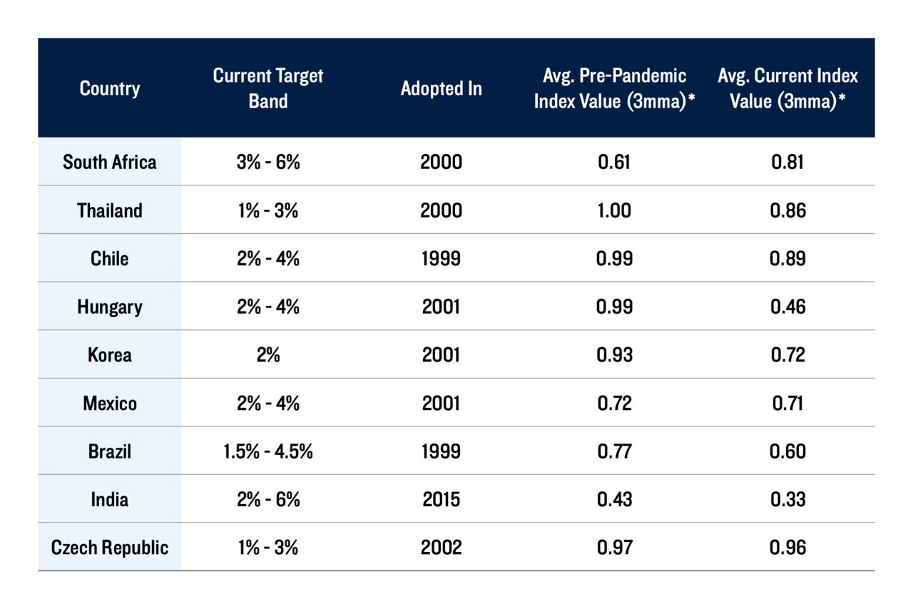 Exhibit 2: Inflation Targets and Index Performance of Selected EM Central Banks