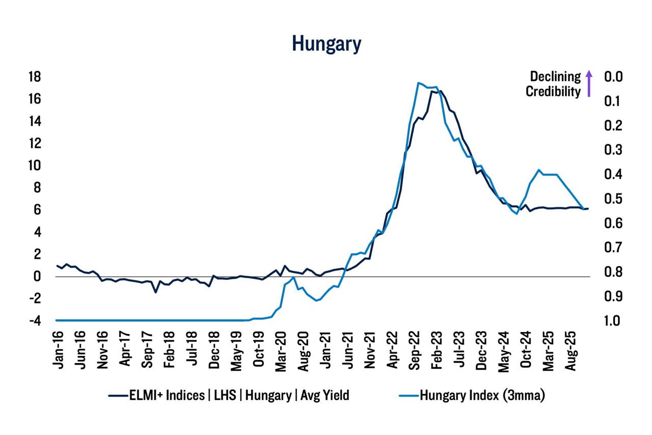 Exhibit 3: Hungary demonstrates the rise in yields amidst declining central bank credibility