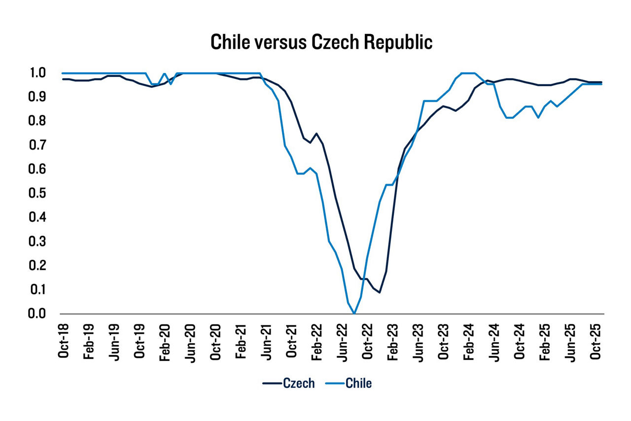Exhibit 4: Chile vs. Czech Republic Inflation Fighting Credibility Index