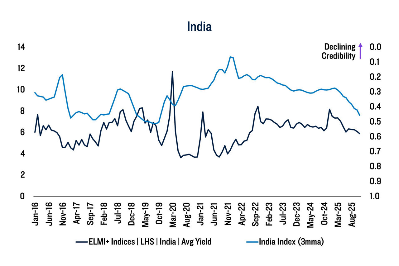 Exhibit 5: India Local Markets Average Yield vs. Inflation Fighting Credibility Index