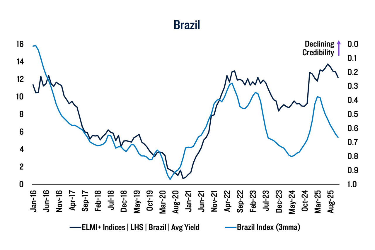 Exhibit 6: Brazil Local Markets Average Yield vs. Inflation Fighting Credibility Index
