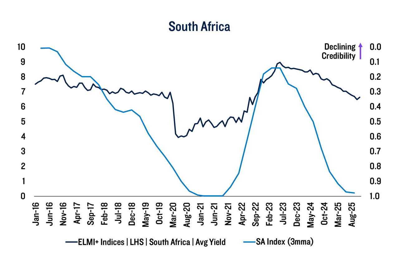 Exhibit 7: South Africa Local Markets Average Yield vs. Inflation Fighting Credibility Index
