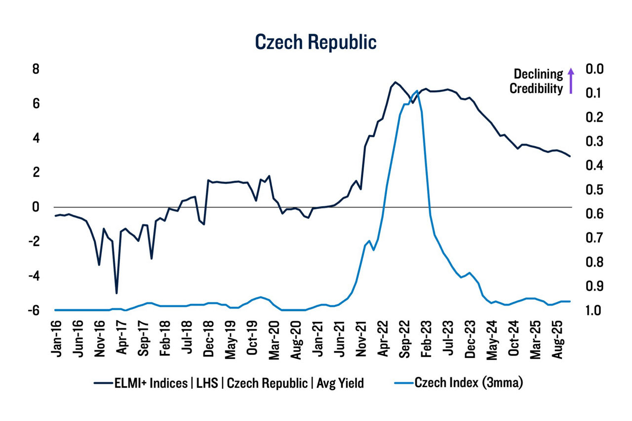 Exhibit 8: Czech Republic Local Markets Average Yield vs. Inflation Fighting Credibility Index