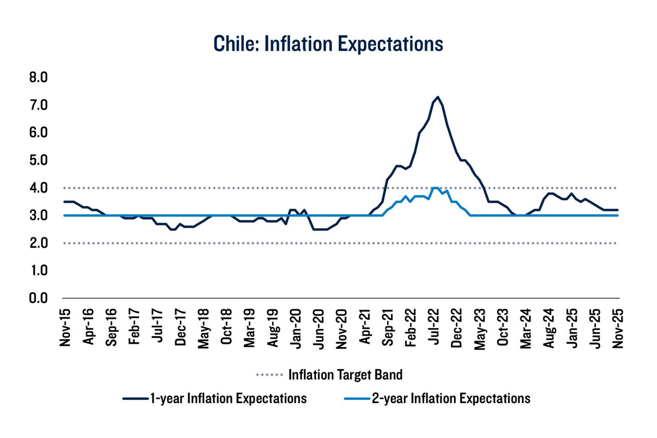 Exhibit 9: Chile Inflation Expectations