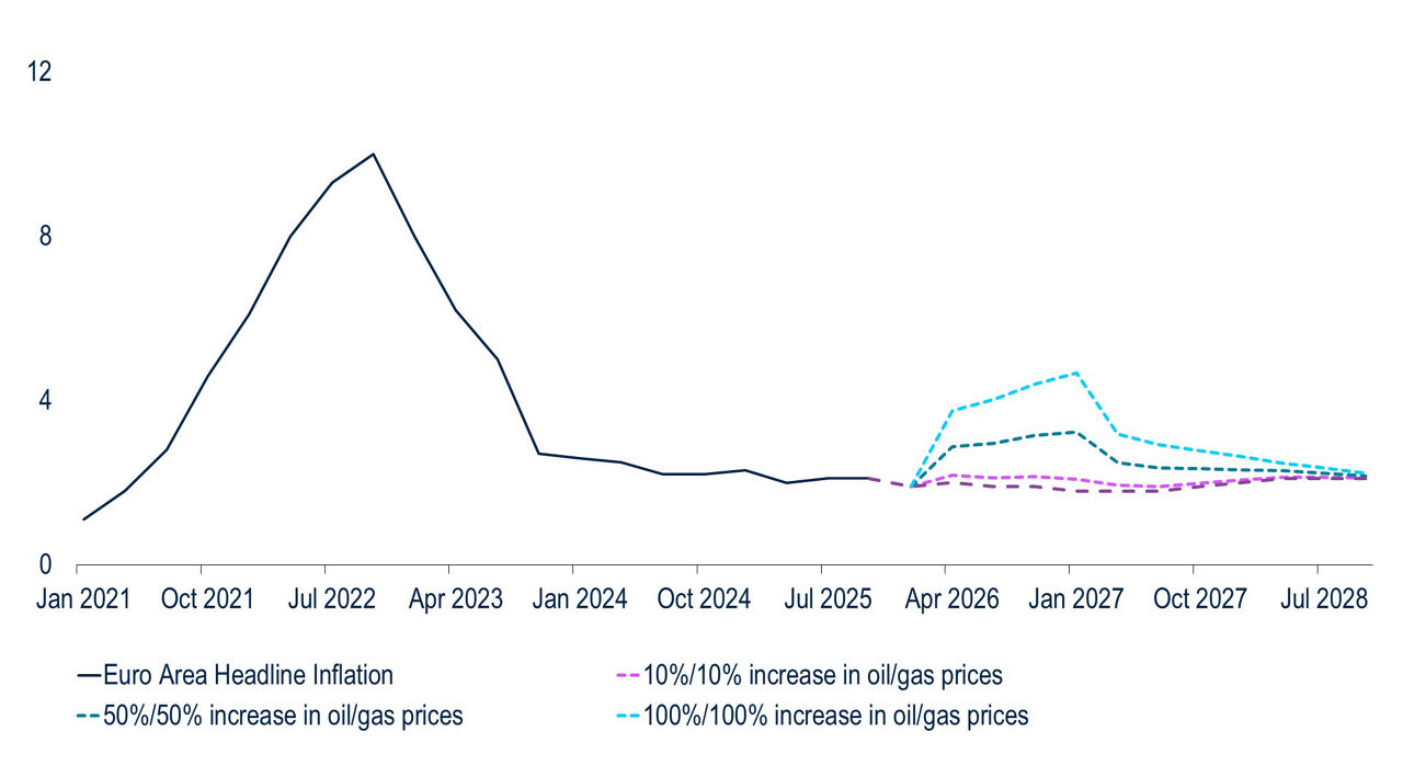 Line graph showing Euro Area Headline Inflation from Jan 2021-October 2025 and then projections on the increase in oil/gas prices (50%/50%; 10%/10%; 100%/100%).