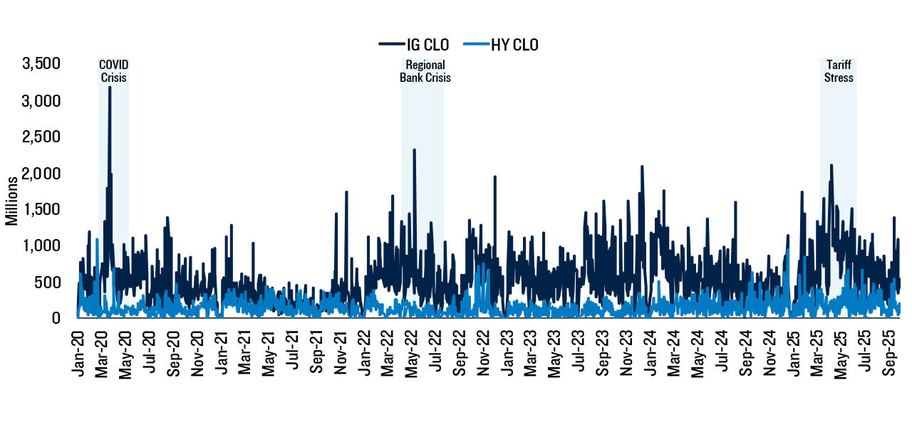 Exhibit 1. Senior CLO trading volumes historically increase during periods of stress