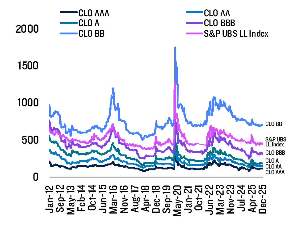 Exhibit 2. Senior CLO spreads have remained stable across market dislocations and credit cycles