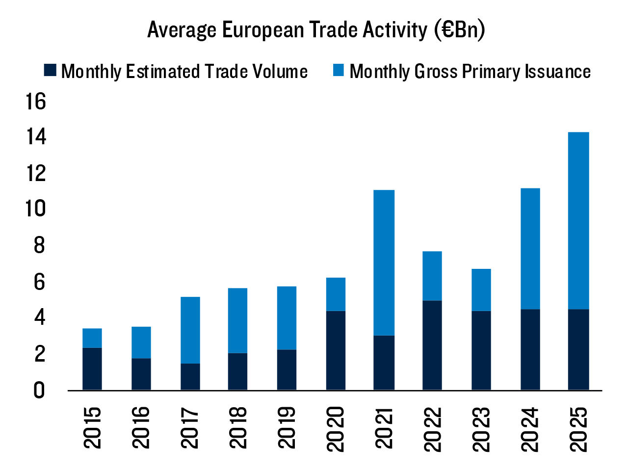 Exhibit 5B. Average European Trade Activity (€Bn)