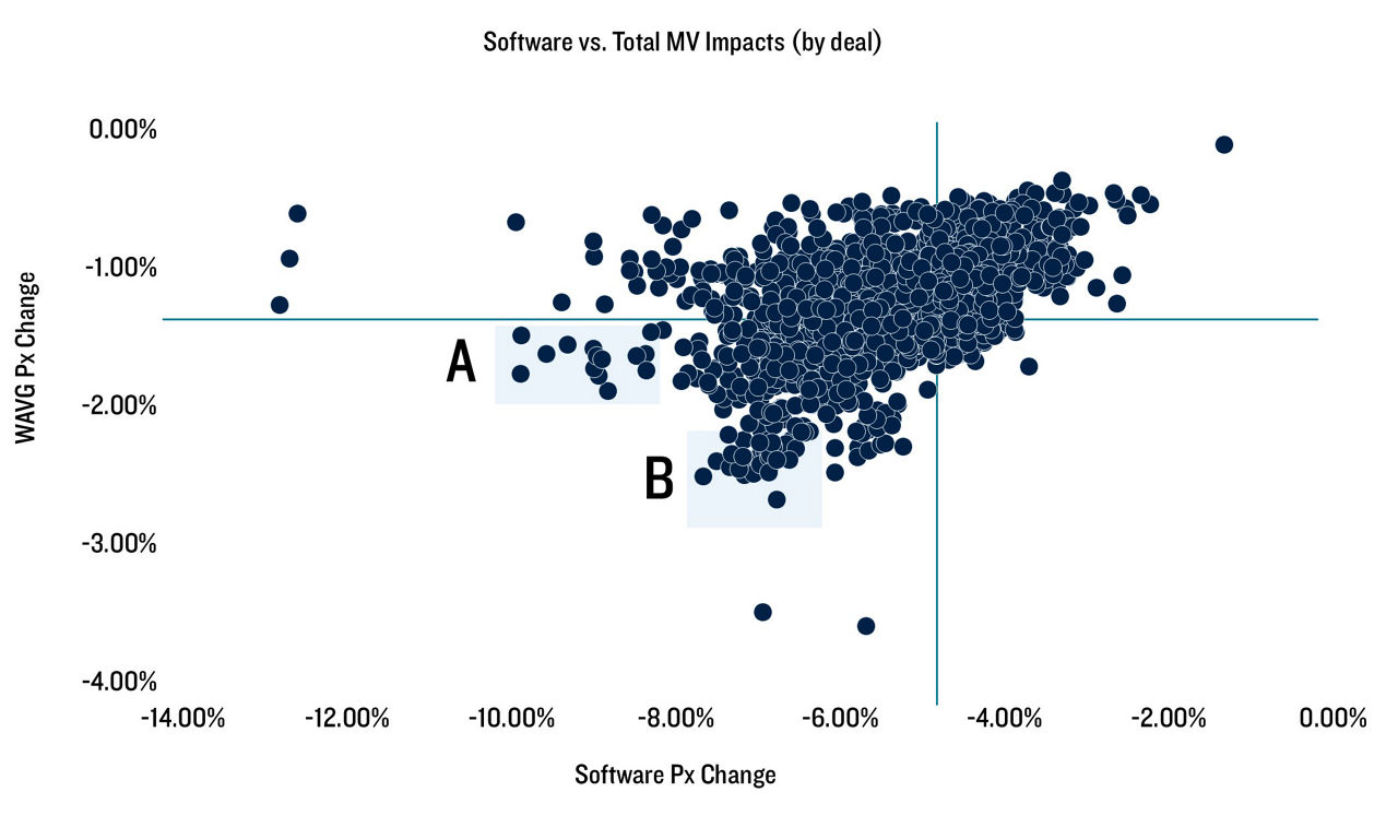 Exhibit 1: Lower Software Loan Prices have Pressured MVOC Cushions