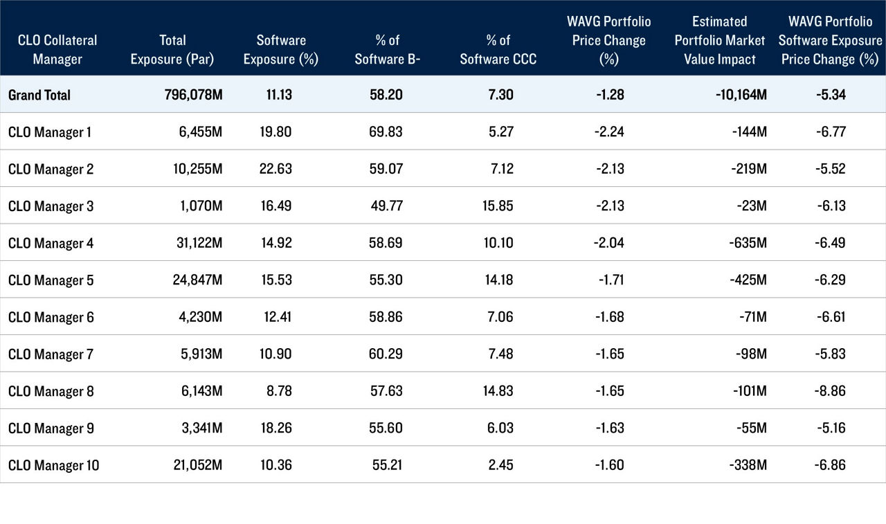 Exhibit 2: Software Sector Breakdown by Average Portfolio Price Change