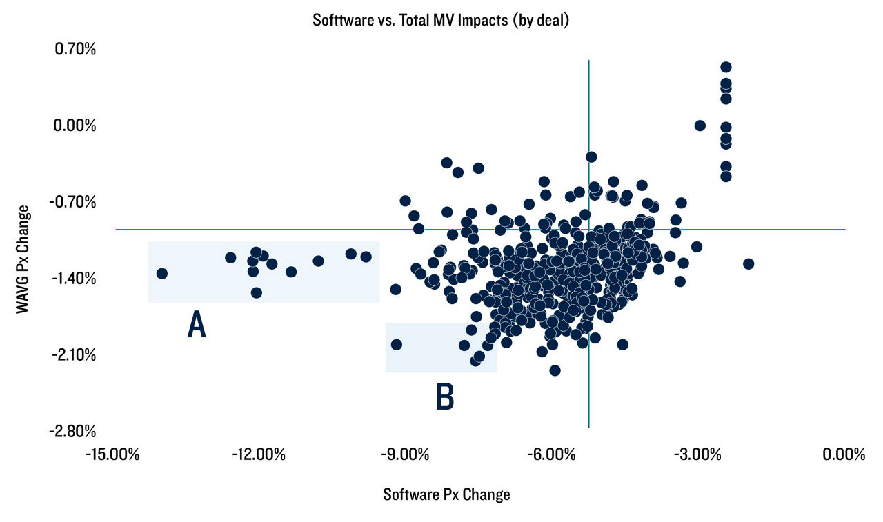 Exhibit 4: Declines in Software Loan Prices are Increasing Manager Tiering