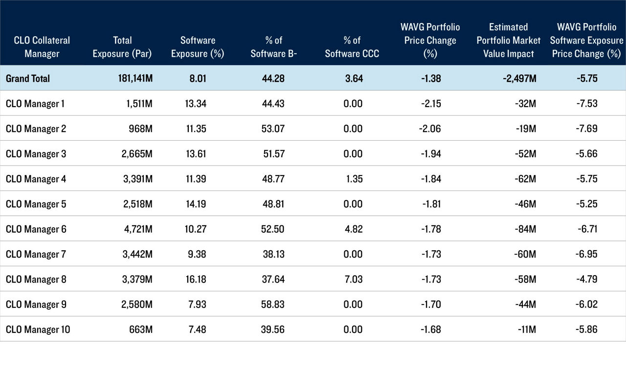 Exhibit 5: Software Sector Breakdown by Rating Bucket
