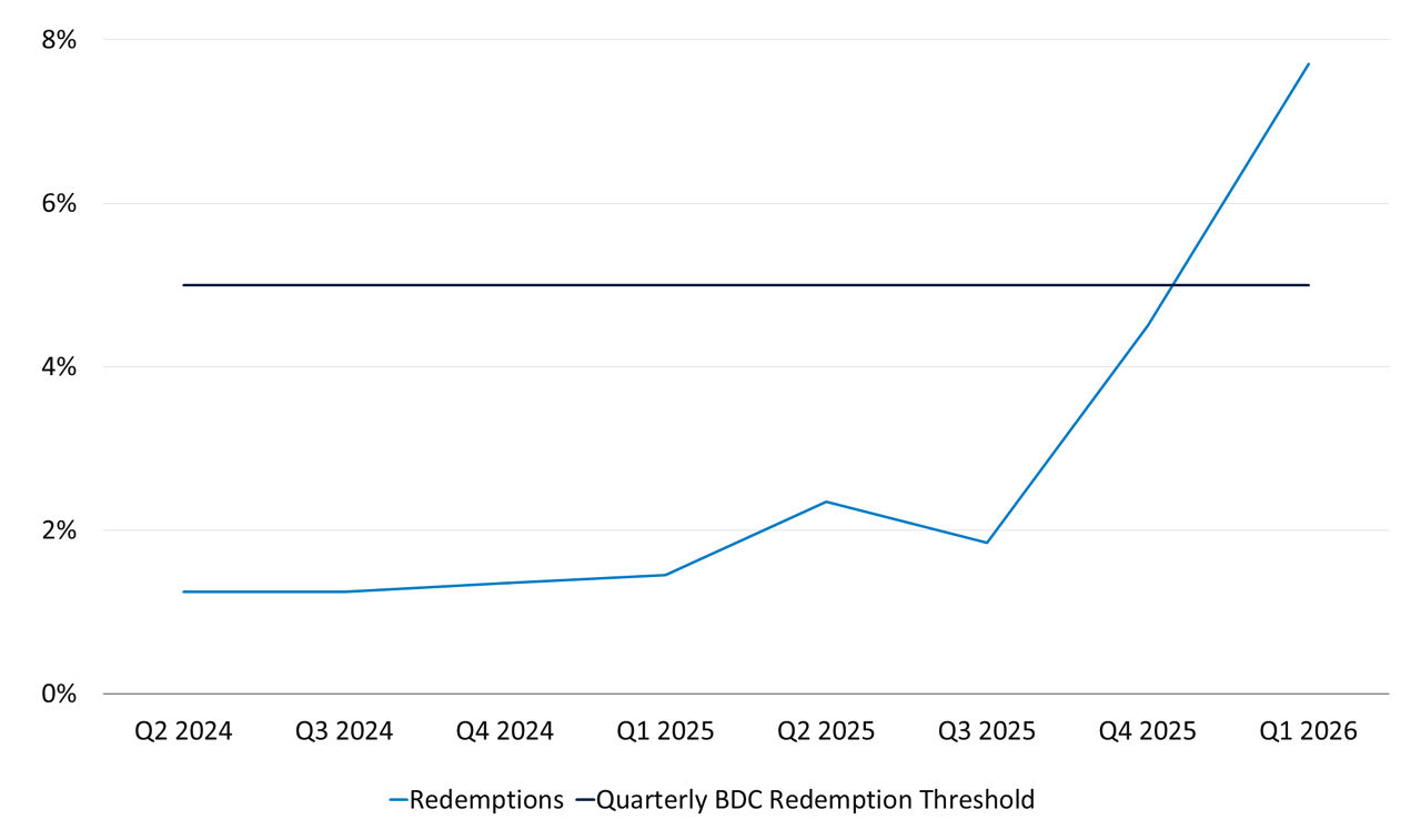 Exhibit 3: The Q1 2026 Surge in BDC Redemption Requests