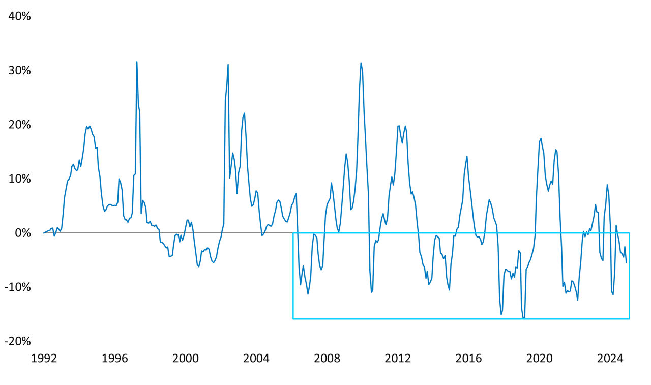 Exhibit 4: The Cyclical Pattern of Quarterly Flows into Floating-Rate Mutual Funds 