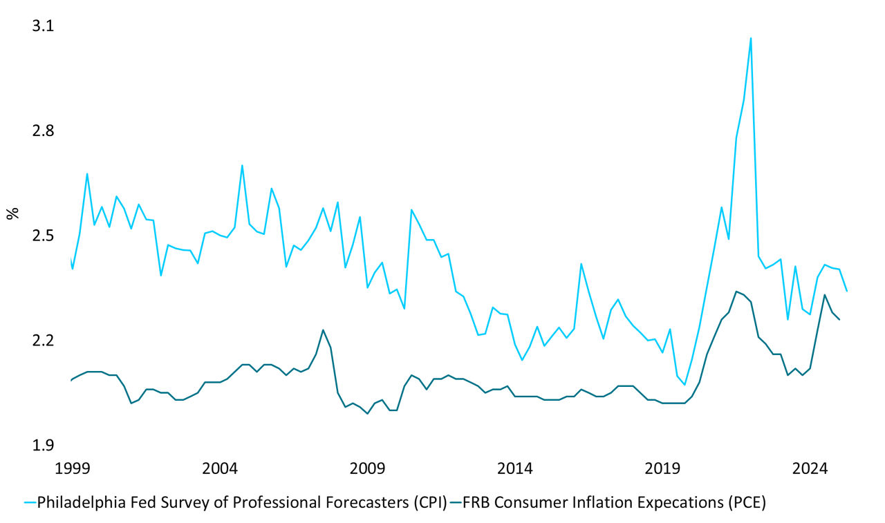Exhibit 2: U.S. 10-year Average Inflation Expectations