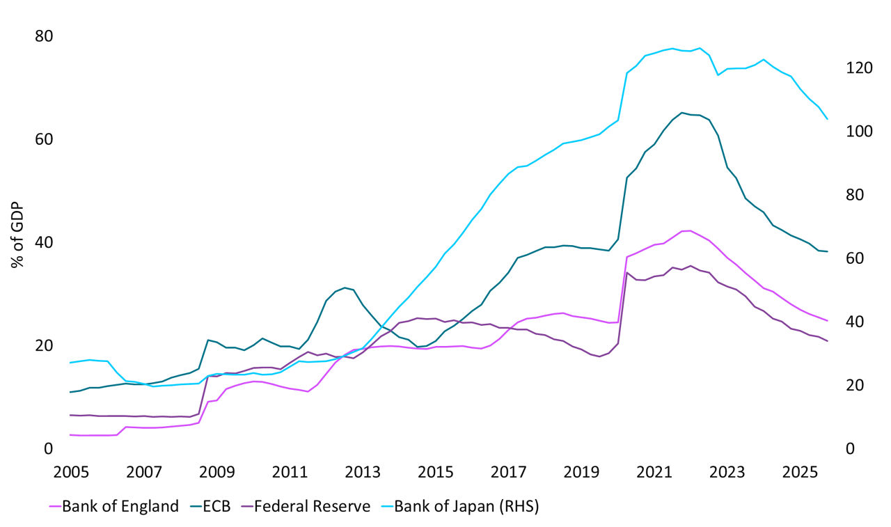 Exhibit 3: Central bank balance sheets recently crested in size amidst QT effects
