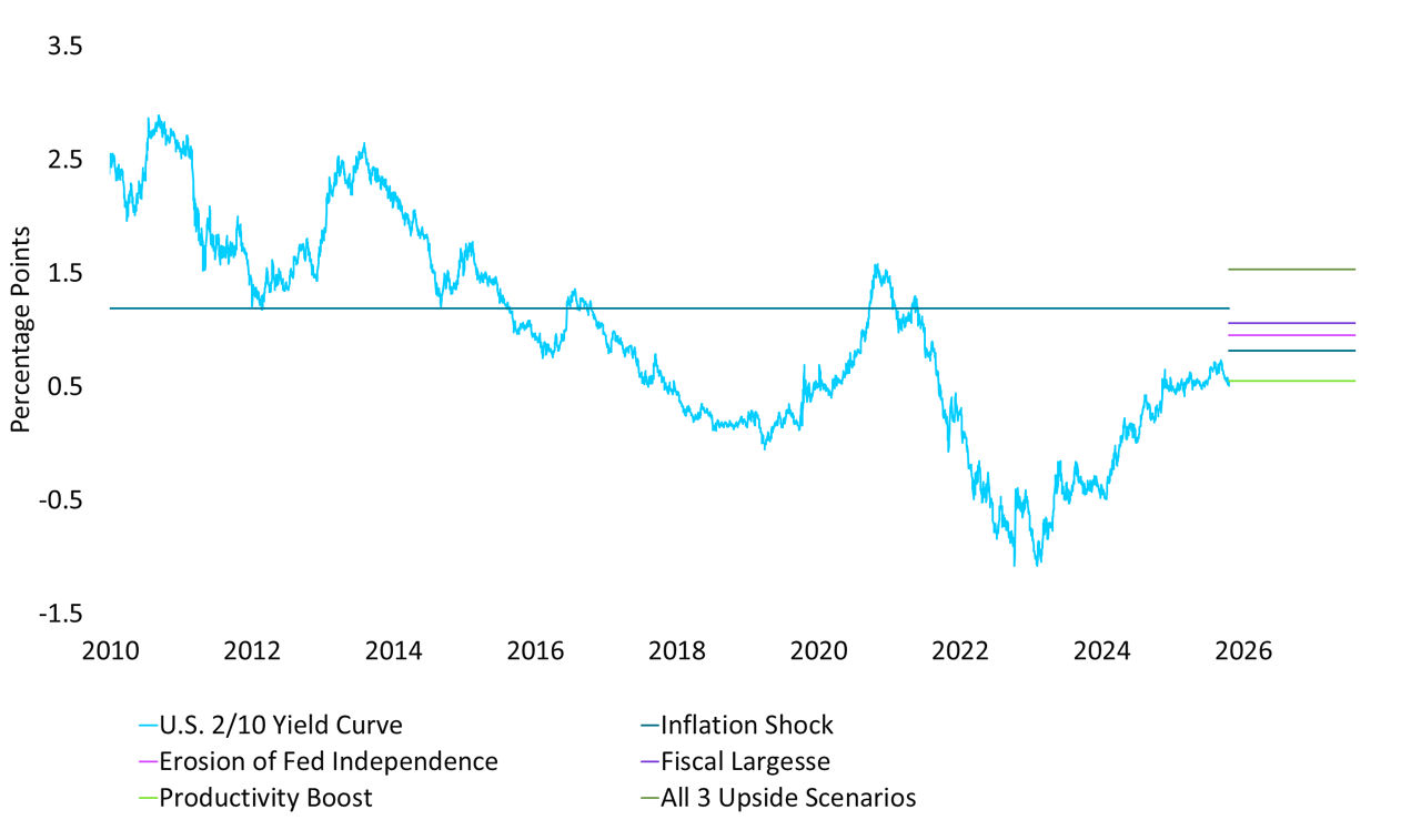 Exhibit 6: U.S. Curve Scenarios Relative to Average Curve Steepness