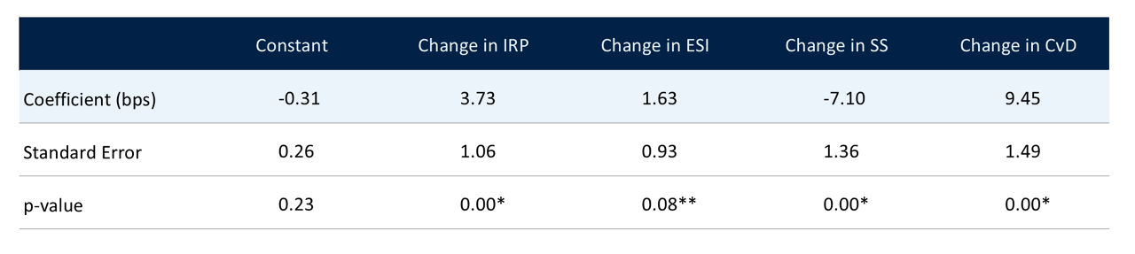 Exhibit 4: Regression Results