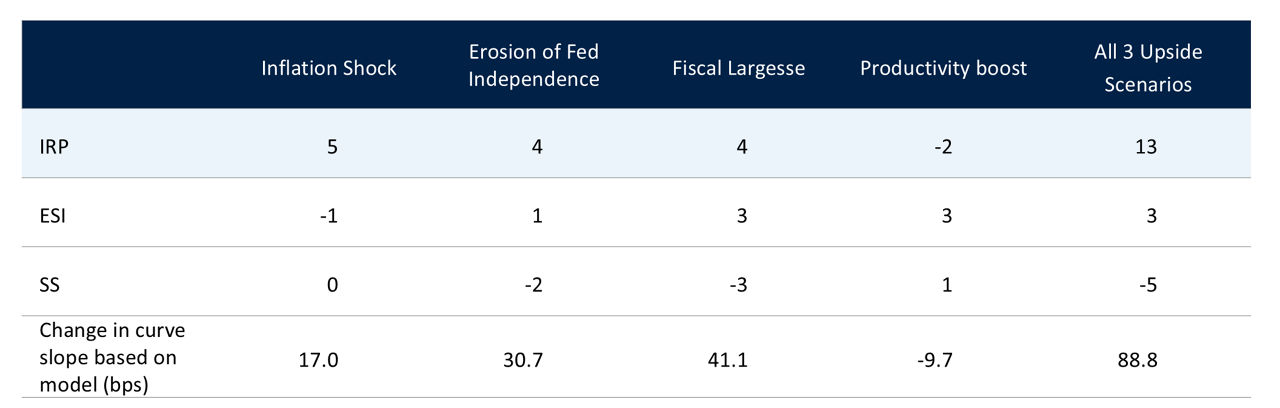 Exhibit 5: Structural Scenarios: How changes in drivers may affect the U.S. yield curve
