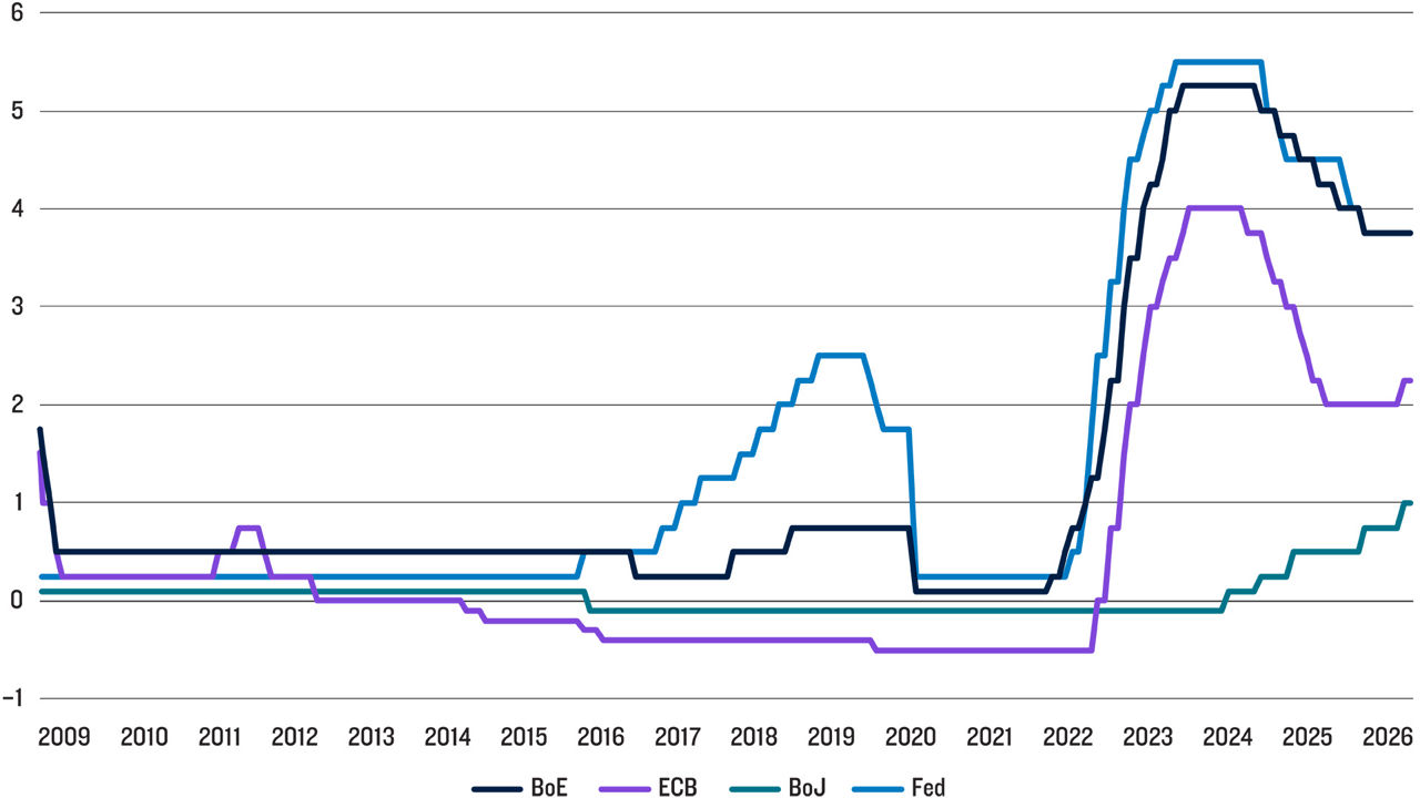 Line chart showing policy interest rates for the Federal Reserve (Fed), Bank of England (BoE), European Central Bank (ECB), and Bank of Japan (BoJ) from 2009 to 2026. Rates remain low through much of the 2010s, rise sharply beginning in 2022, and peak in 2023–2024. By 2026, rates have declined from their peaks but remain elevated. The BoJ maintains the lowest rates throughout the period.