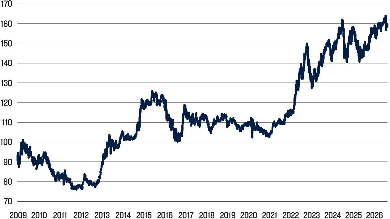 Multi-series line chart comparing central bank policy rates between 2009 and 2026. The Fed and BoE show the steepest rate increases beginning in 2022, reaching above 5% before gradually declining. The ECB follows a similar pattern, peaking around 4%. The BoJ remains near zero for most of the period and rises modestly by 2026. Overall, the chart illustrates the global tightening cycle that began in 2022 and subsequent easing.