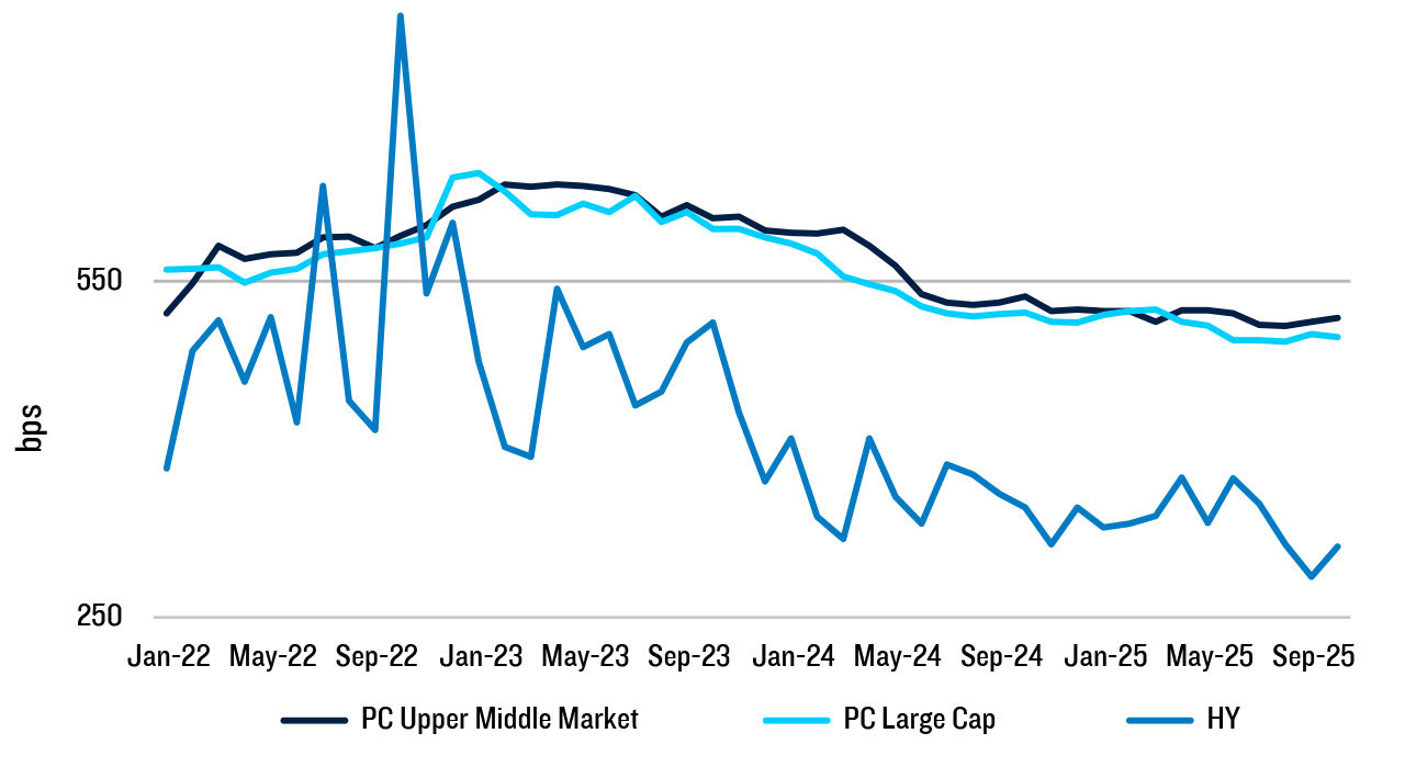 Line chart comparing bps of PC Upper Middle Market, PC Large Cap and HY from January 2022-September 2025.