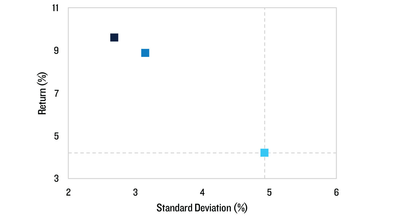 Plots represent the return % and standard deviation % of a flexible credit income portfolio as well as High Yield and U.S. Agg indices. Table also shows sharpe ratio of all three.