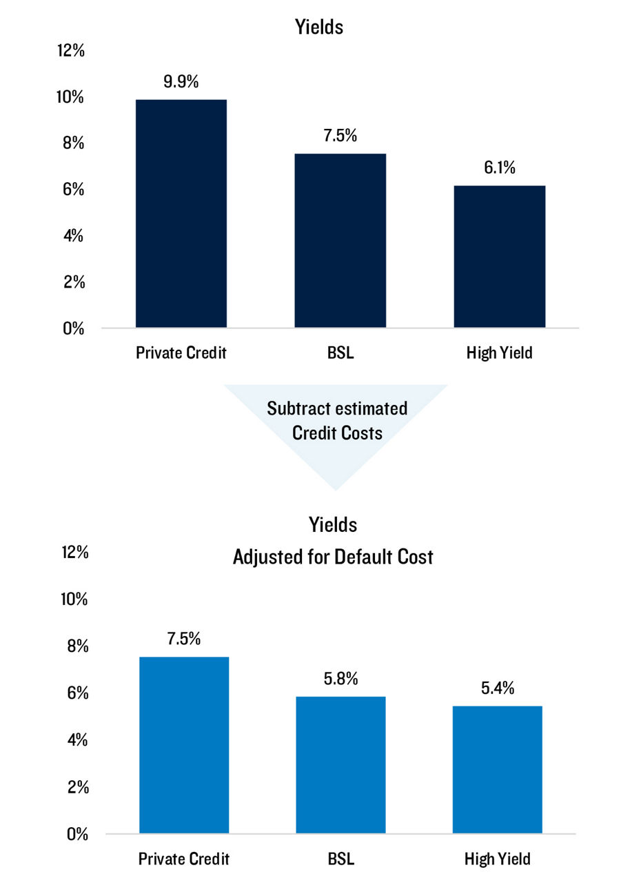 First bar graph shows yields of private credit, BSL and high yield. Second bar chart shows yields adjusted for default cost for private credit, BSL and high yield.