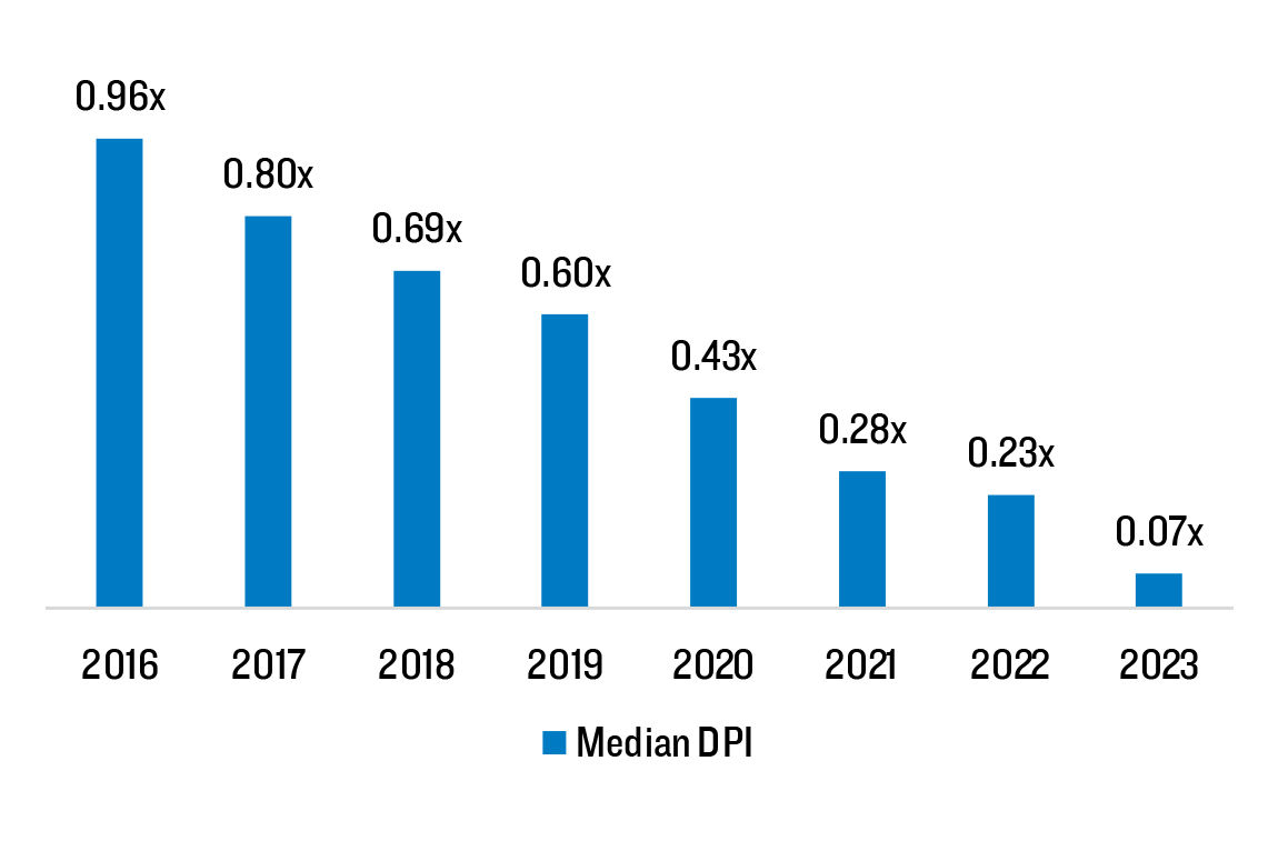 Bar chart showing median DPI from 2016-2023.