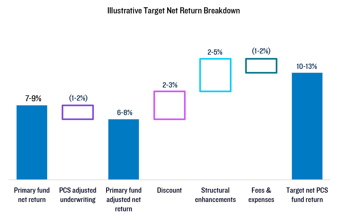 Illustrative target net return breakdowns of primary fund net return, adjusted underwriting, primary fund adjusted net return, discount, structural enhancements, fees and expenses, target net fund return.