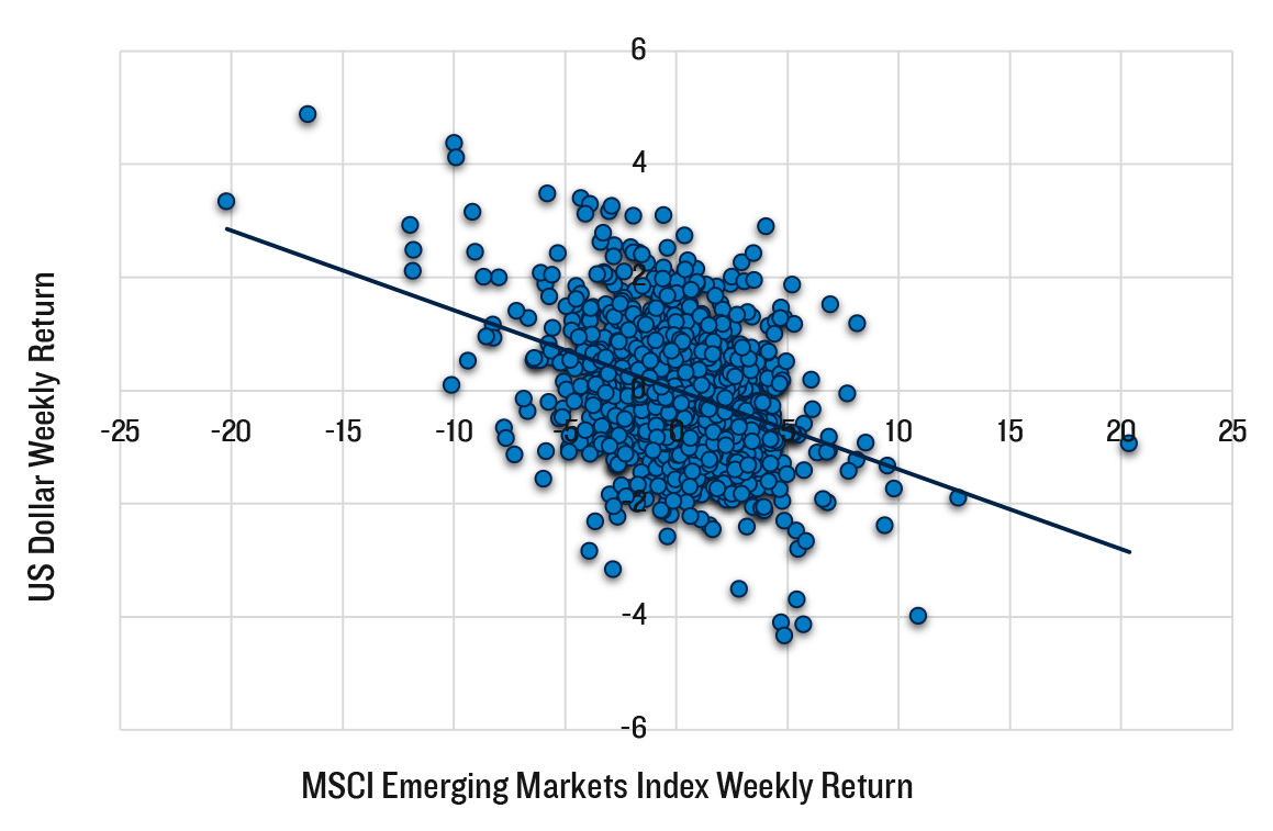 Scatterplot of returns. X-axis is MSCI Emerging Markets Index Weekly Return and Y-axis is U.S. Dollar Weekly Return.